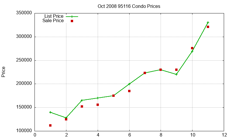 95116 Condos Just Sold 2008-10 95116 Condos Just Sold 2008-10