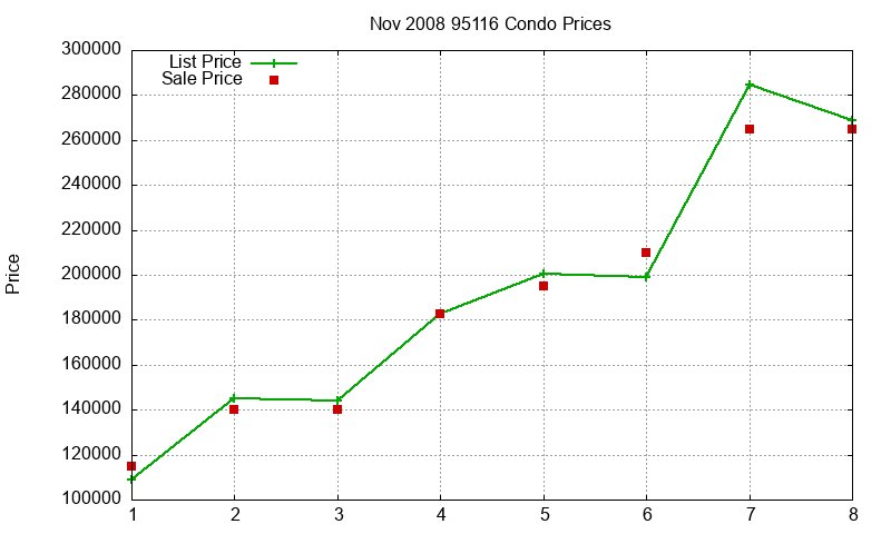 95116 Condos Just Sold 2008-11 95116 Condos Just Sold 2008-11