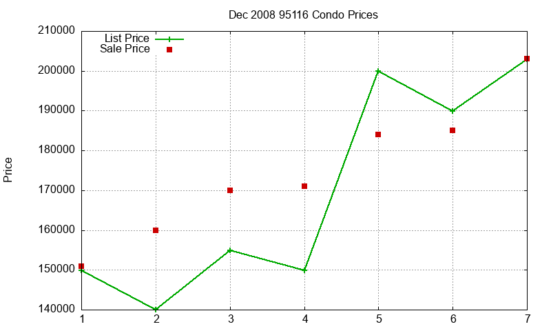 95116 Condos Just Sold 2008-12 95116 Condos Just Sold 2008-12