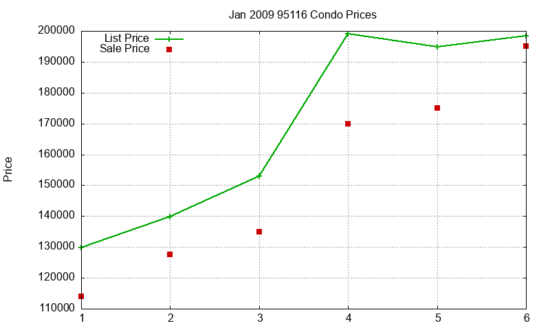 95116 Condos Just Sold 2009-01