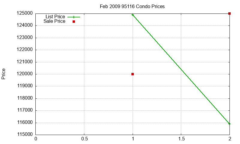 95116 Condos Just Sold 2009-02 95116 Condos Just Sold 2009-02