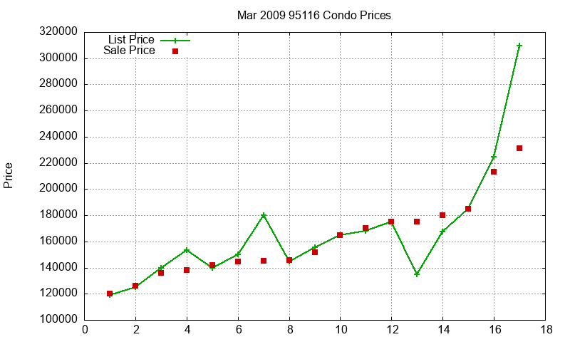 95116 Condos Just Sold 2009-03