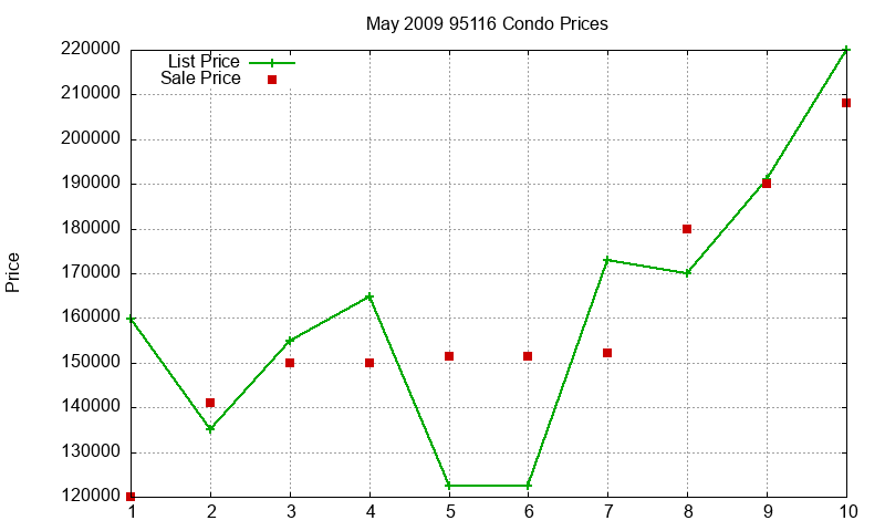 95116 Condos Just Sold 2009-05 95116 Condos Just Sold 2009-05