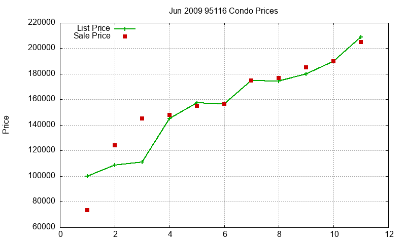 95116 Condos Just Sold 2009-06
