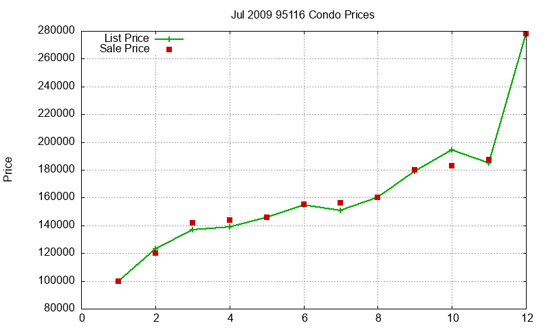 95116 Condos Just Sold 2009-07 95116 Condos Just Sold 2009-07