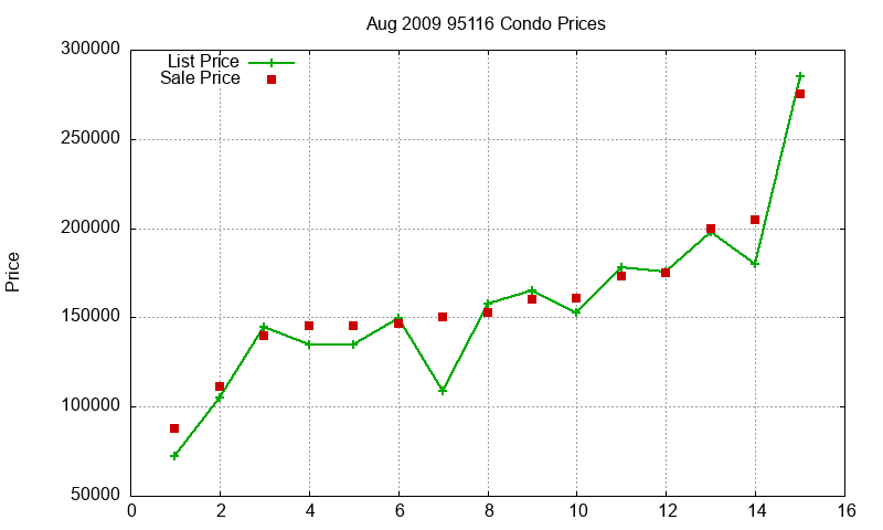 95116 Condos Just Sold 2009-08 95116 Condos Just Sold 2009-08