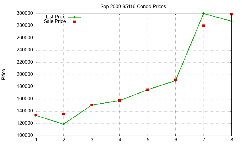 95116 Condos Just Sold 2009-09 95116 Condos Just Sold 2009-09