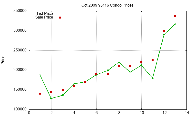 95116 Condos Just Sold 2009-10 95116 Condos Just Sold 2009-10