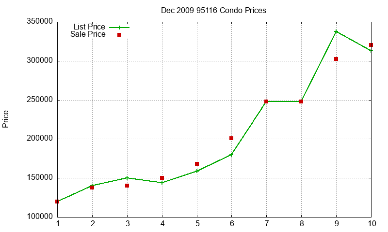 95116 Condos Just Sold 2009-12 95116 Condos Just Sold 2009-12