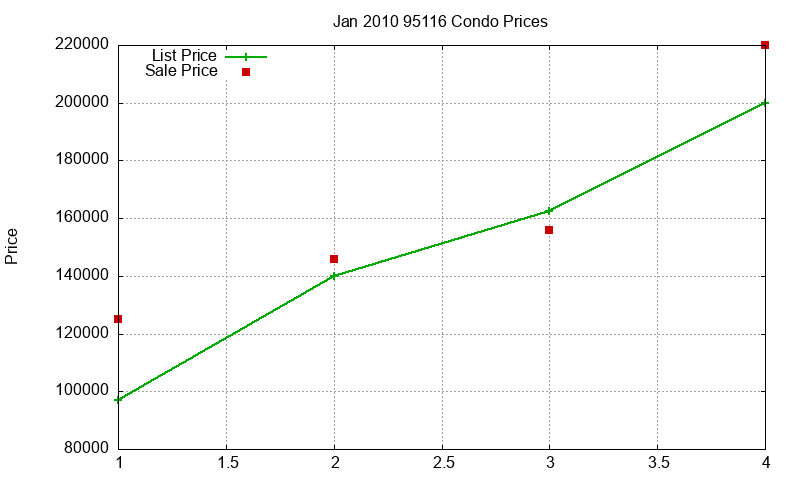 95116 Condos Just Sold 2010-01 95116 Condos Just Sold 2010-01