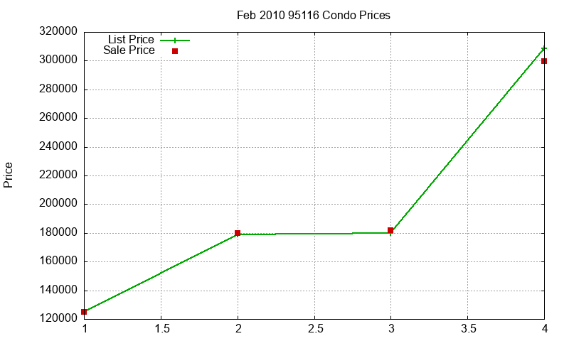 95116 Condos Just Sold 2010-02 95116 Condos Just Sold 2010-02