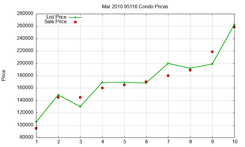 95116 Condos Just Sold 2010-03