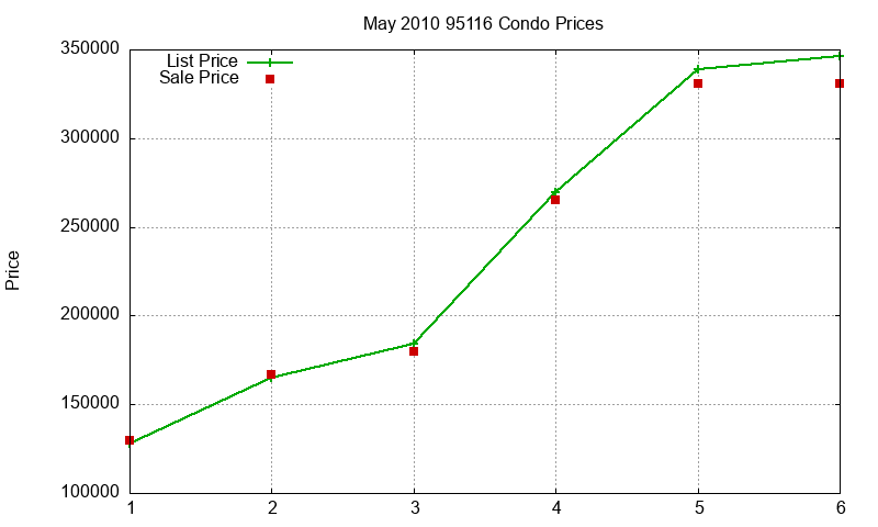 95116 Condos Just Sold 2010-05 95116 Condos Just Sold 2010-05
