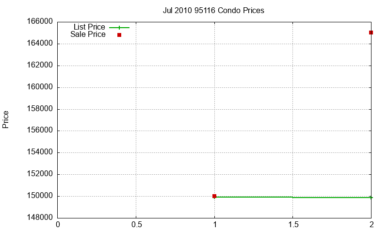 95116 Condos Just Sold 2010-07 95116 Condos Just Sold 2010-07