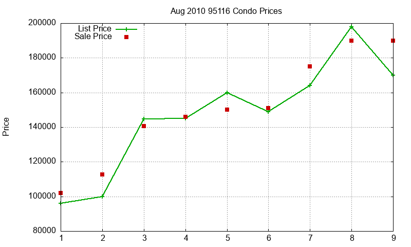 95116 Condos Just Sold 2010-08 95116 Condos Just Sold 2010-08