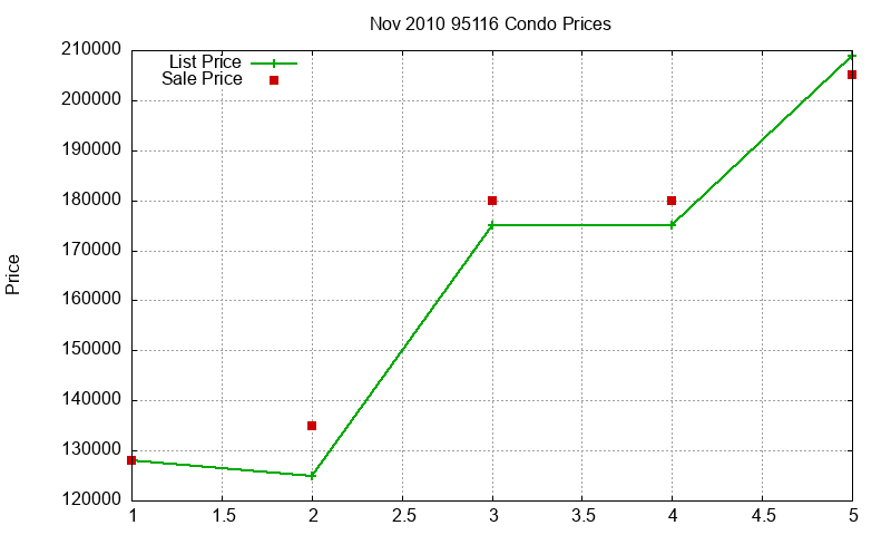 95116 Condos Just Sold 2010-11 95116 Condos Just Sold 2010-11