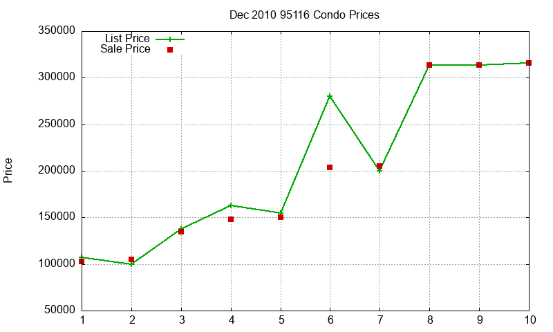 95116 Condos Just Sold 2010-12