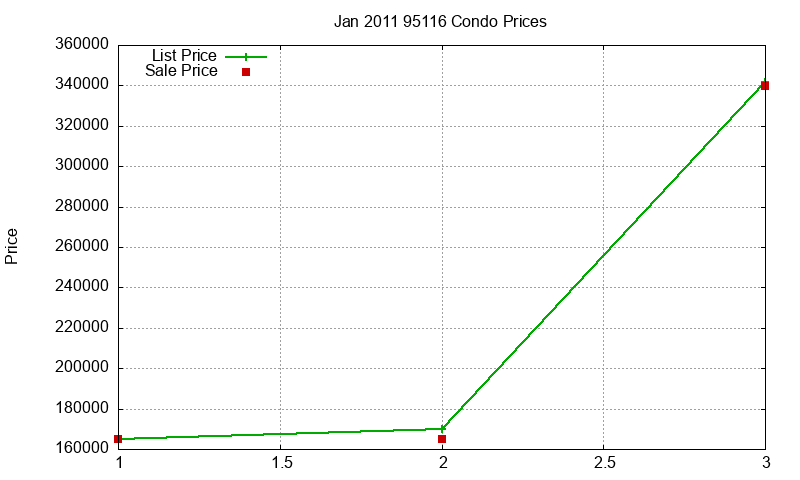 95116 Condos Just Sold 2011-01
