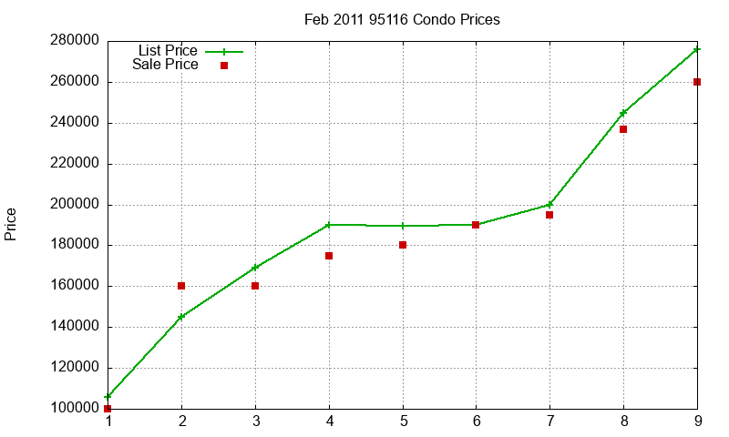 95116 Condos Just Sold 2011-02 95116 Condos Just Sold 2011-02
