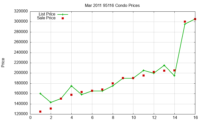 95116 Condos Just Sold 2011-03