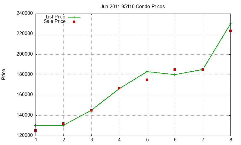 95116 Condos Just Sold 2011-06