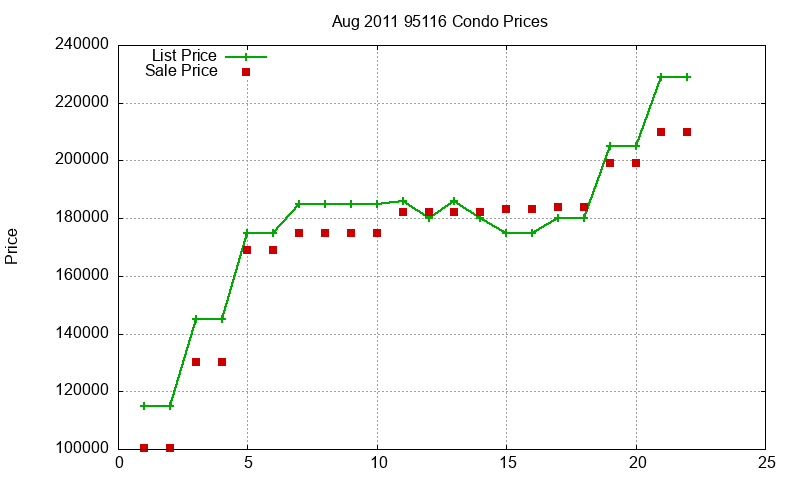 95116 Condos Just Sold 2011-08