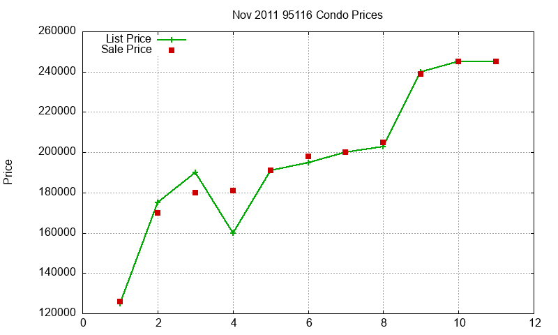 95116 Condos Just Sold 2011-11