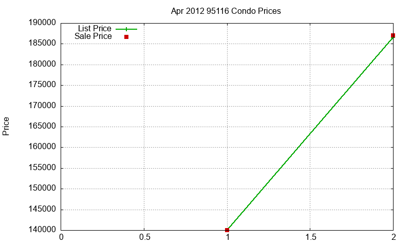 95116 Condos Just Sold 2012-04
