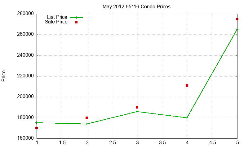 95116 Condos Just Sold 2012-05 95116 Condos Just Sold 2012-05