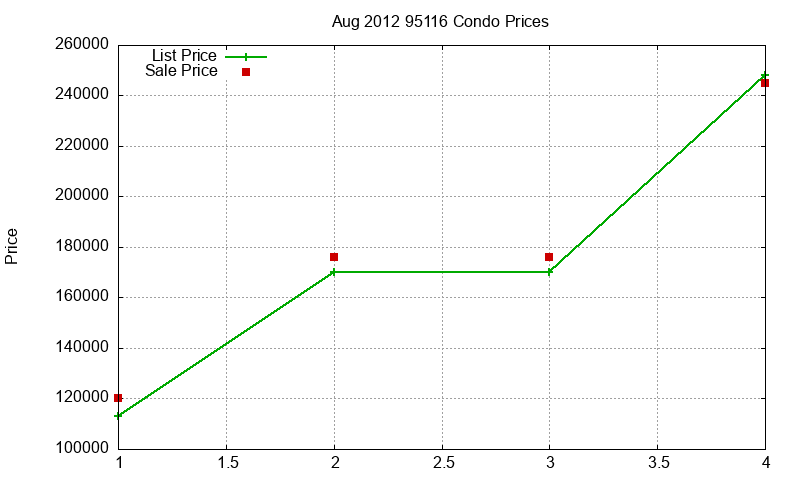 95116 Condos Just Sold 2012-08 95116 Condos Just Sold 2012-08