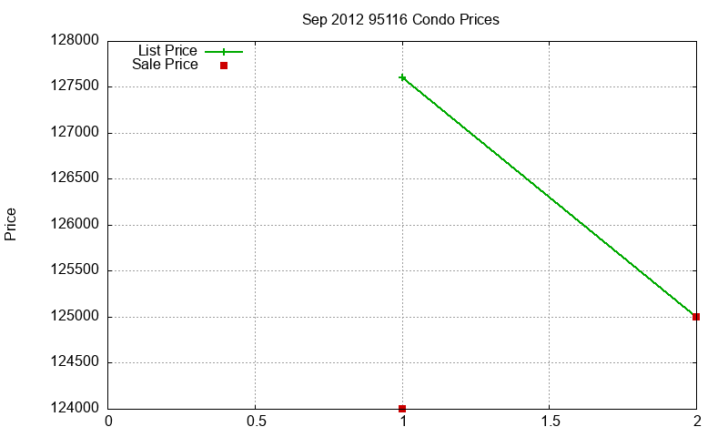 95116 Condos Just Sold 2012-09