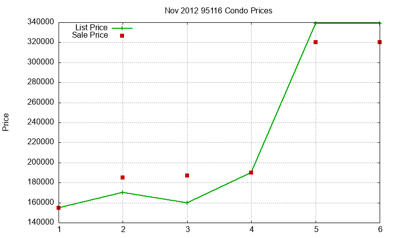 95116 Condos Just Sold 2012-11