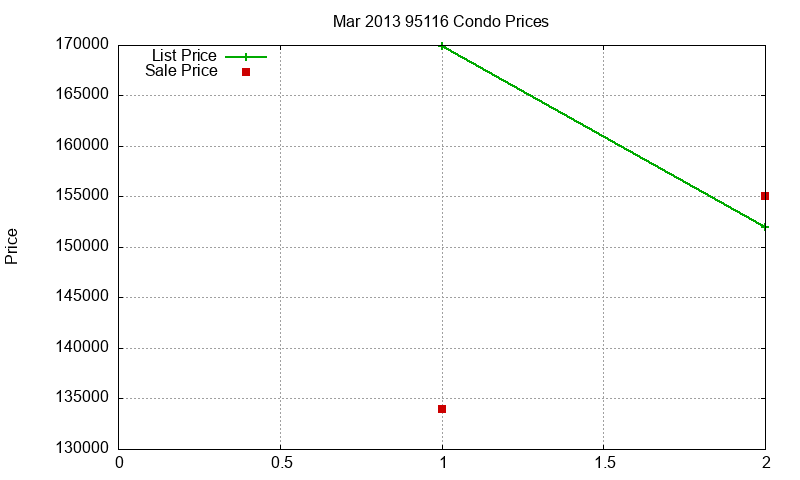95116 Condos Just Sold 2013-03