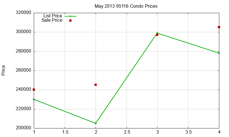 95116 Condos Just Sold 2013-05 95116 Condos Just Sold 2013-05