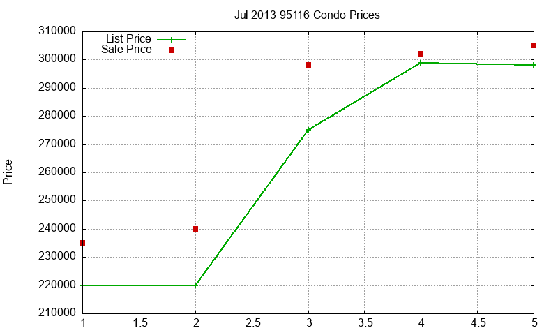 95116 Condos Just Sold 2013-07 95116 Condos Just Sold 2013-07