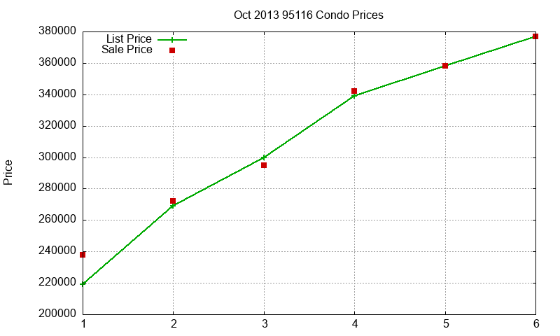 95116 Condos Just Sold 2013-10