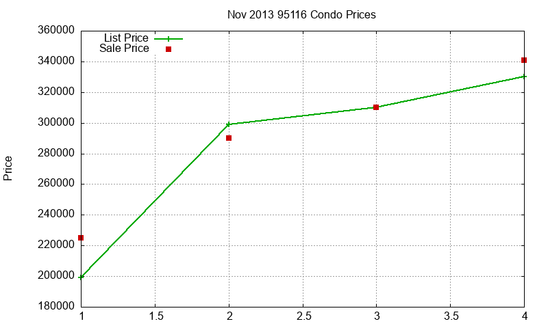 95116 Condos Just Sold 2013-11