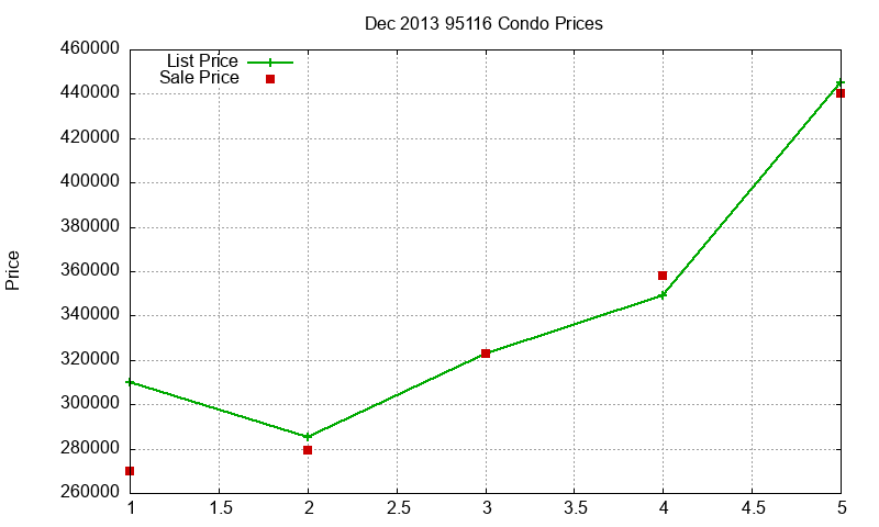95116 Condos Just Sold 2013-12