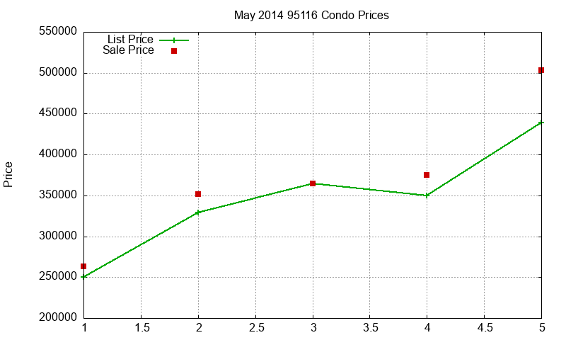95116 Condos Just Sold 2014-05 95116 Condos Just Sold 2014-05