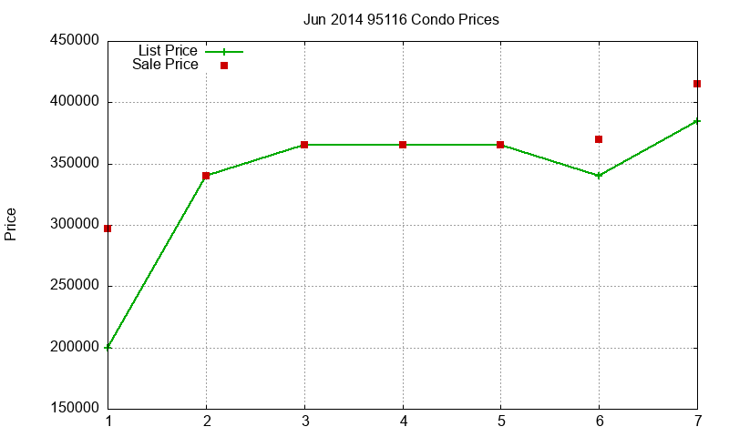 95116 Condos Just Sold 2014-06 95116 Condos Just Sold 2014-06