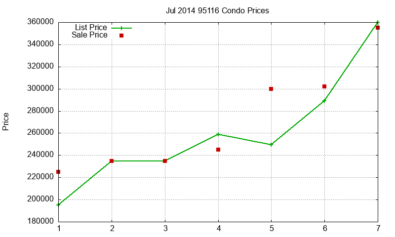 95116 Condos Just Sold 2014-07