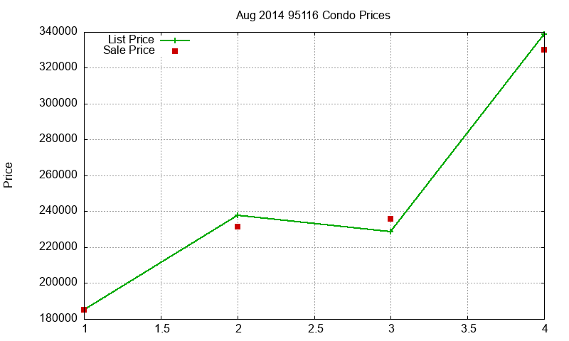 95116 Condos Just Sold 2014-08