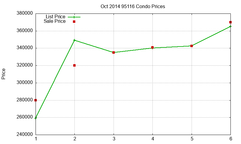 95116 Condos Just Sold 2014-10 95116 Condos Just Sold 2014-10
