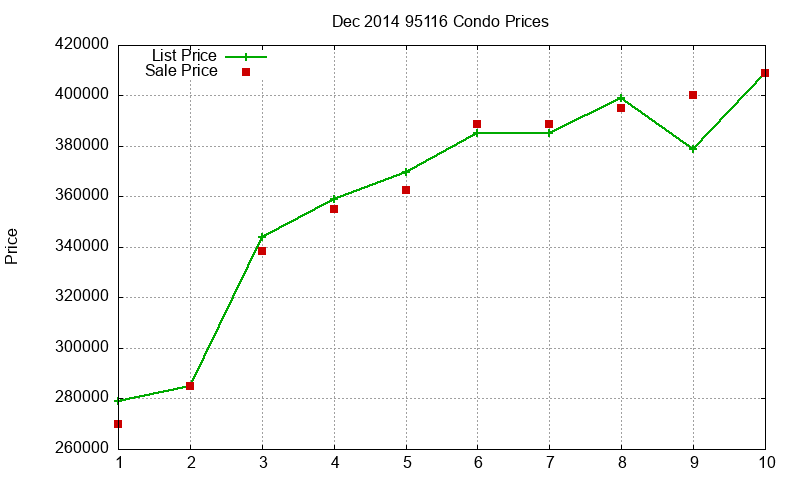 95116 Condos Just Sold 2014-12 95116 Condos Just Sold 2014-12
