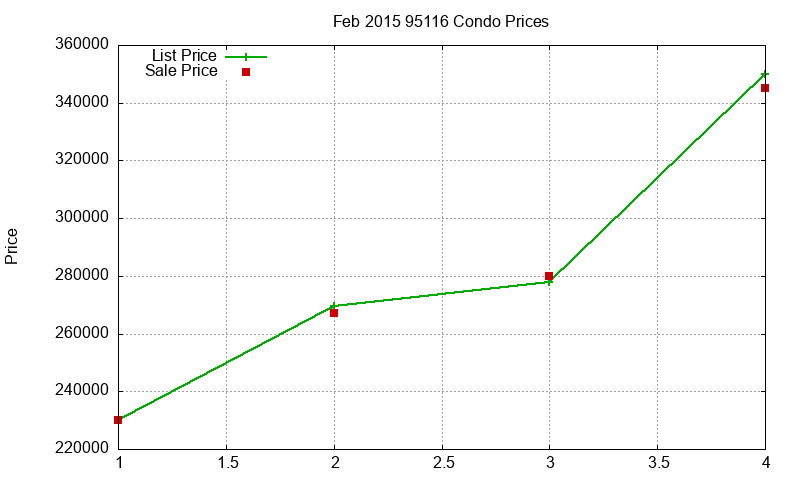 95116 Condos Just Sold 2015-02 95116 Condos Just Sold 2015-02