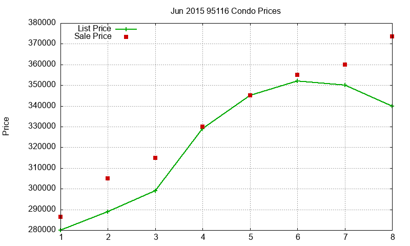 95116 Condos Just Sold 2015-06 95116 Condos Just Sold 2015-06
