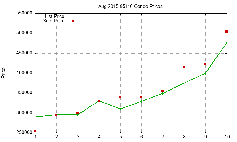 95116 Condos Just Sold 2015-08 95116 Condos Just Sold 2015-08