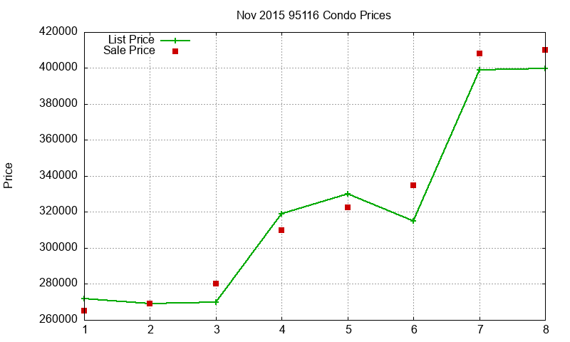 95116 Condos Just Sold 2015-11 95116 Condos Just Sold 2015-11