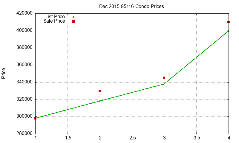95116 Condos Just Sold 2015-12