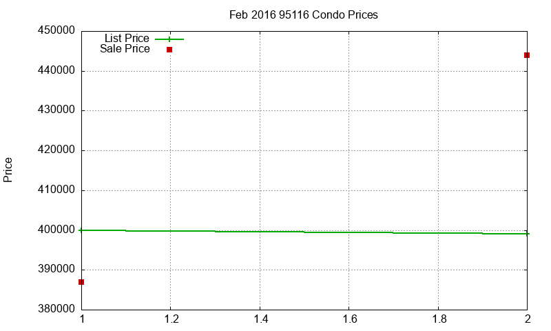 95116 Condos Just Sold 2016-02 95116 Condos Just Sold 2016-02